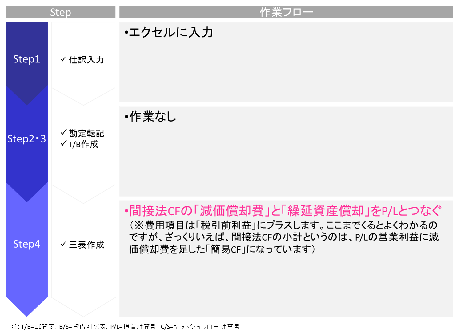 減価償却費の計上に関するエクセルで財務三表を作成する手順を解説しています