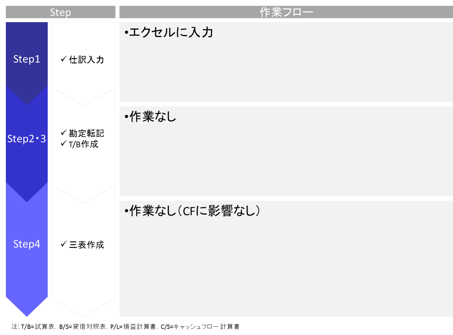 未払法人税の計上に関するエクセルで財務三表を作成する手順を解説しています