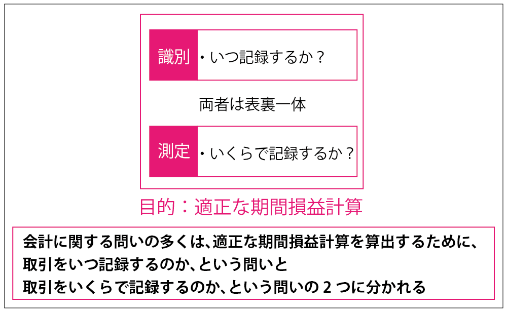 会計に関するほとんどすべての問いは、取引をいつ記録するのかと取引をいくらで記録するのかの2つに集約されることを説明しています