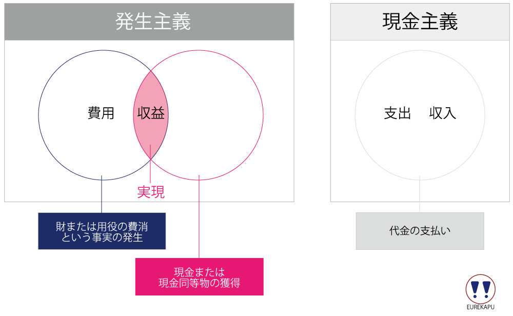 発生主義と実現主義と現金主義の関係性を説明しています