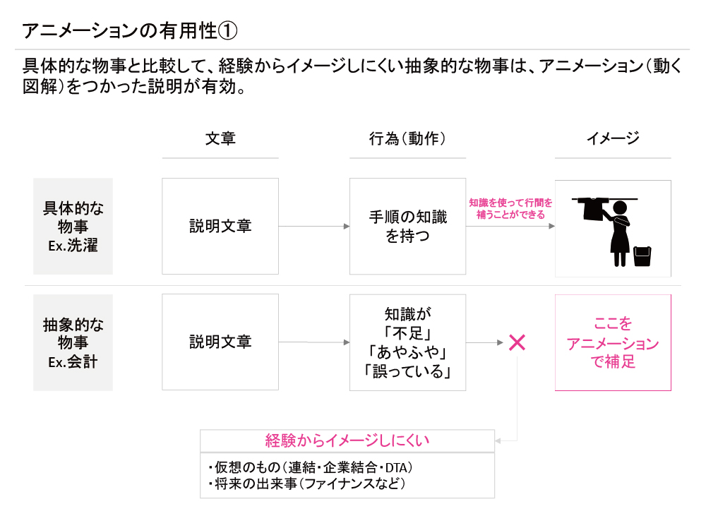 具体的な物事と比較して、経験からイメージしにくい抽象的な物事は、アニメーション（動く図解）をつかった説明が有効