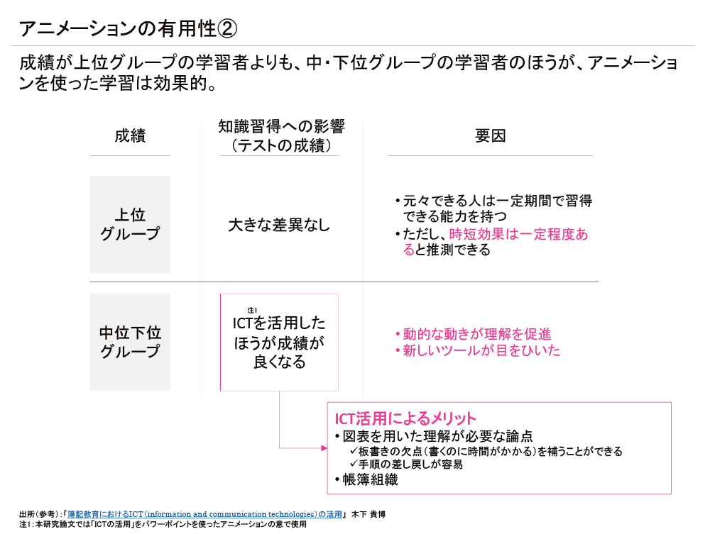 成績が上位グループの学習者よりも、中・下位グループの学習者のほうが、アニメーションを使った学習は効果的。