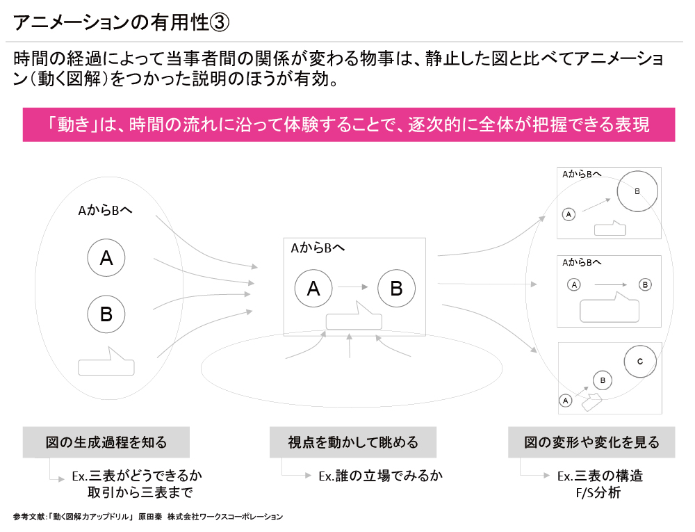 時間の経過によって当事者間の関係が変わる物事は、静止した図と比べてアニメーション（動く図解）をつかった説明のほうが有効。