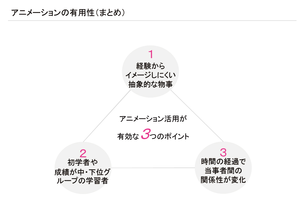 アニメーション活用が 有効な３つのポイント