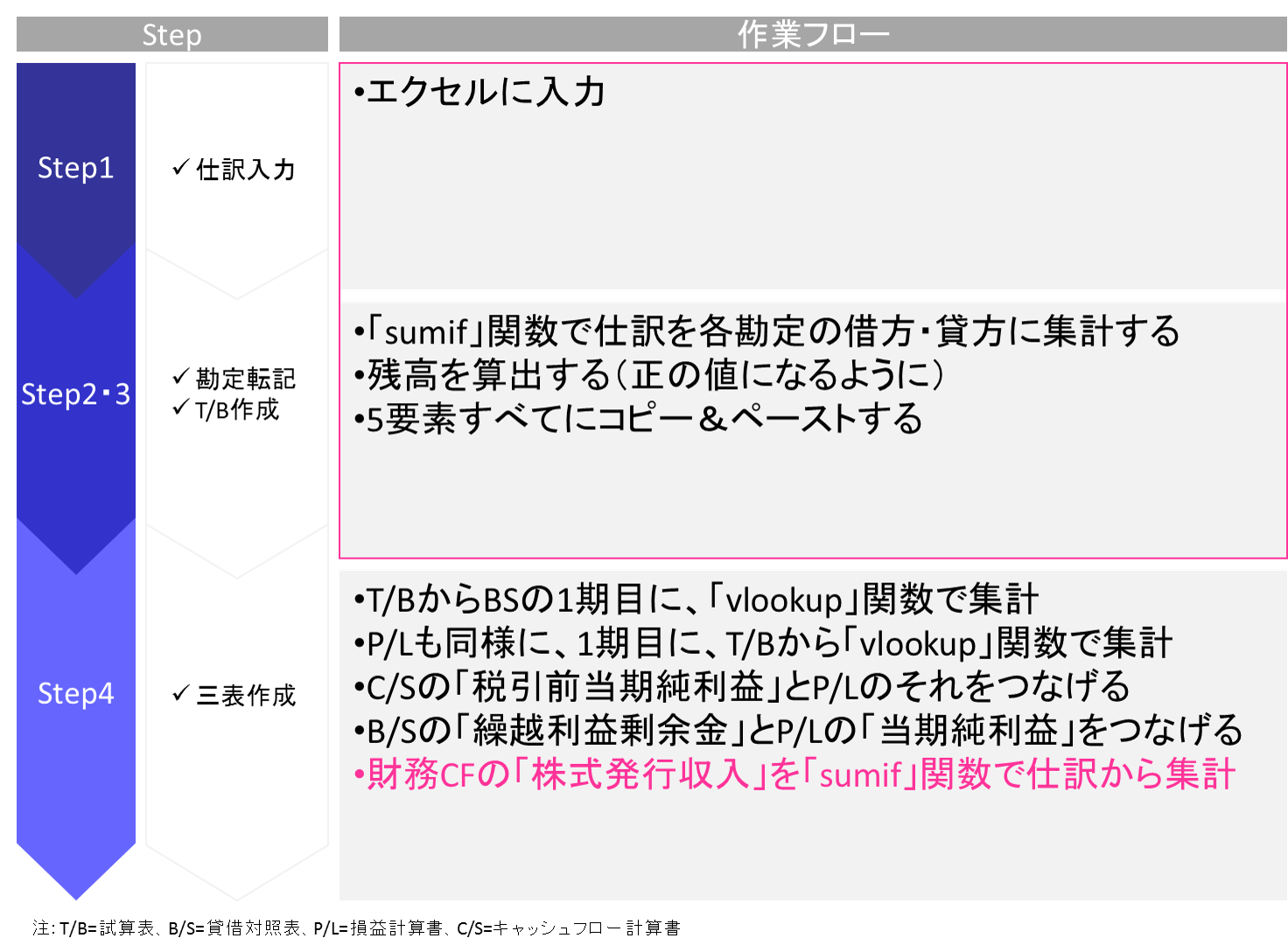 エクセルで財務三表を作成する手順を解説しています