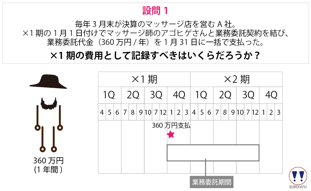 発生主義を問うている設問です