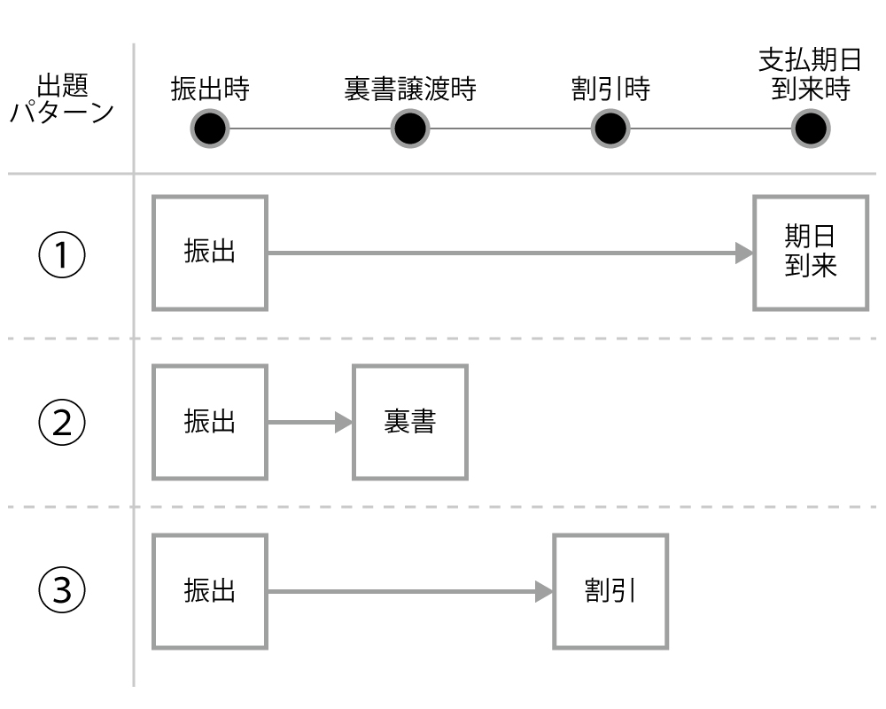 約束手形の主題パターンを整理した図解です