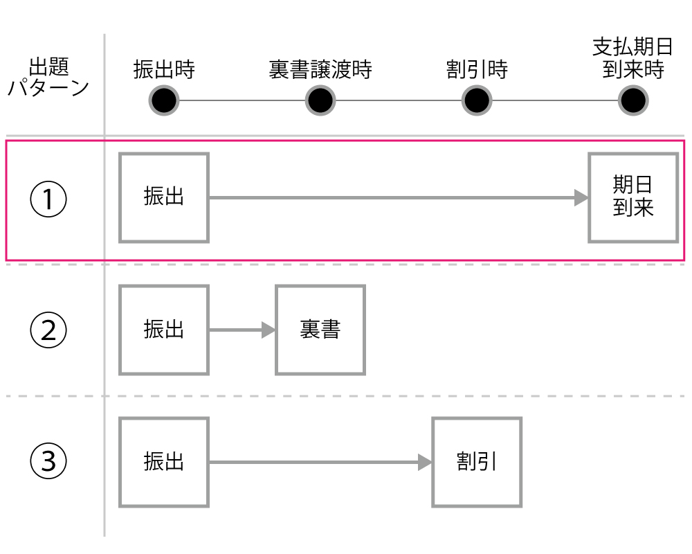 約束手形の出題パターンその一を説明しています