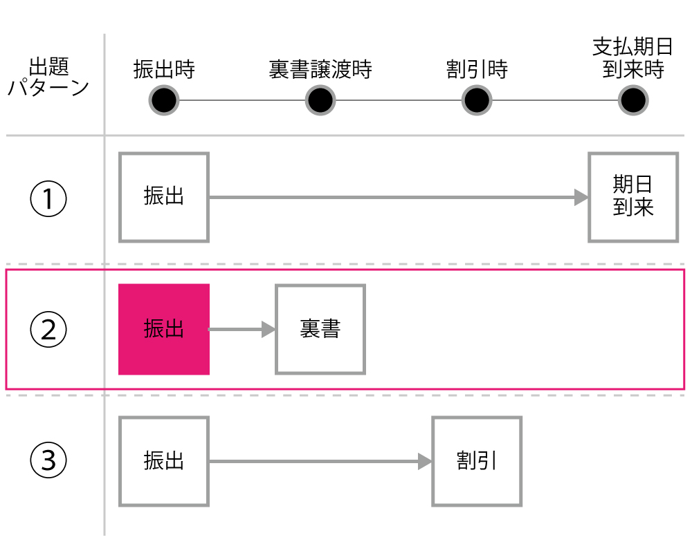 裏書手形の概要を説明しています