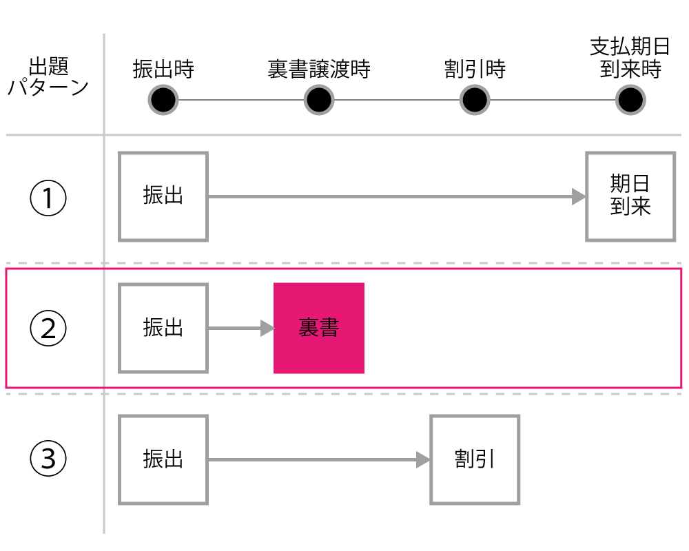 裏書手形の概要を説明しています