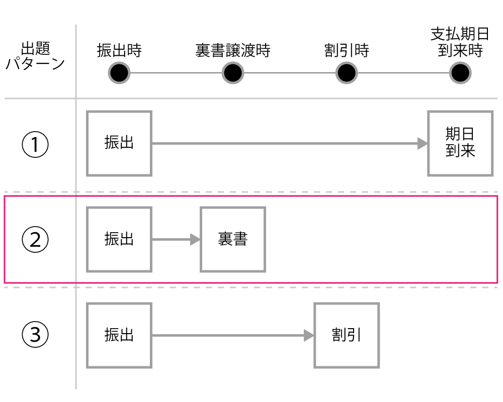 裏書譲渡の出題パターンを説明しています