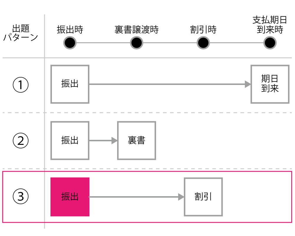 割引手形の概要を説明しています