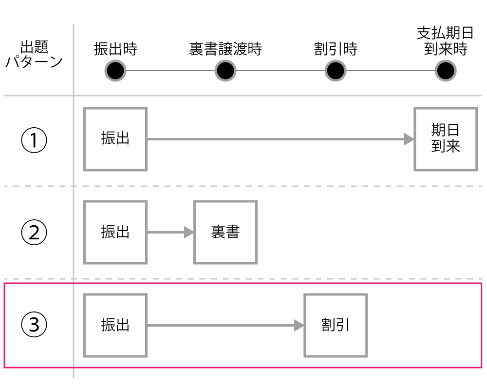 裏書譲渡の出題パターンを説明しています