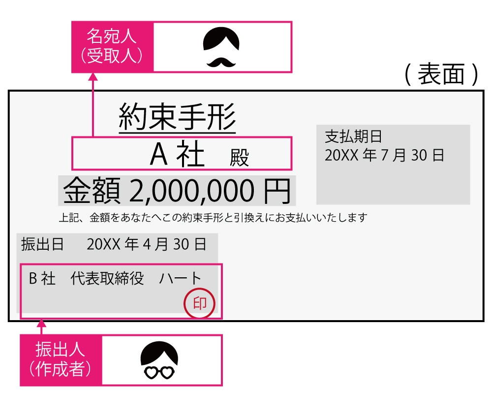 約束手形の表面を詳細に解説した図解（見本例）です