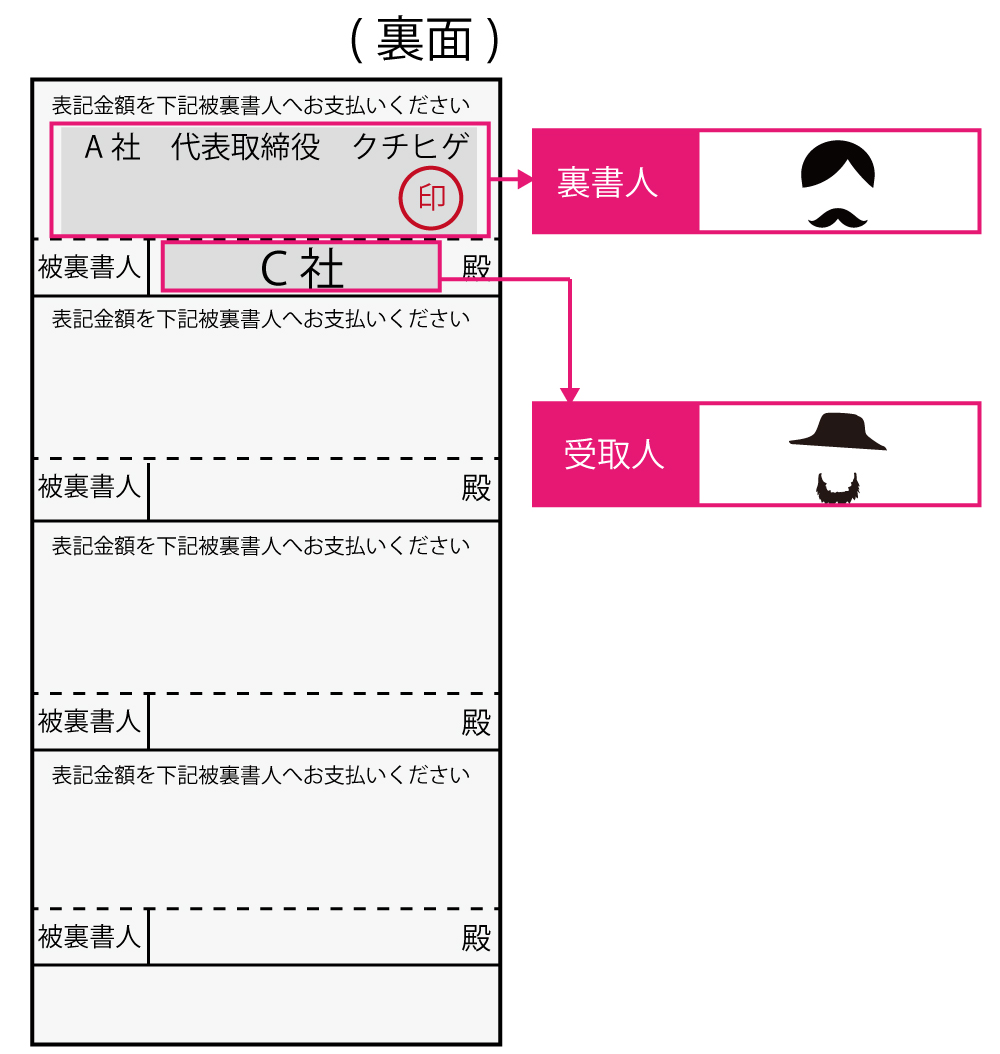 約束手形の裏面を詳細に解説した図解（見本例）です