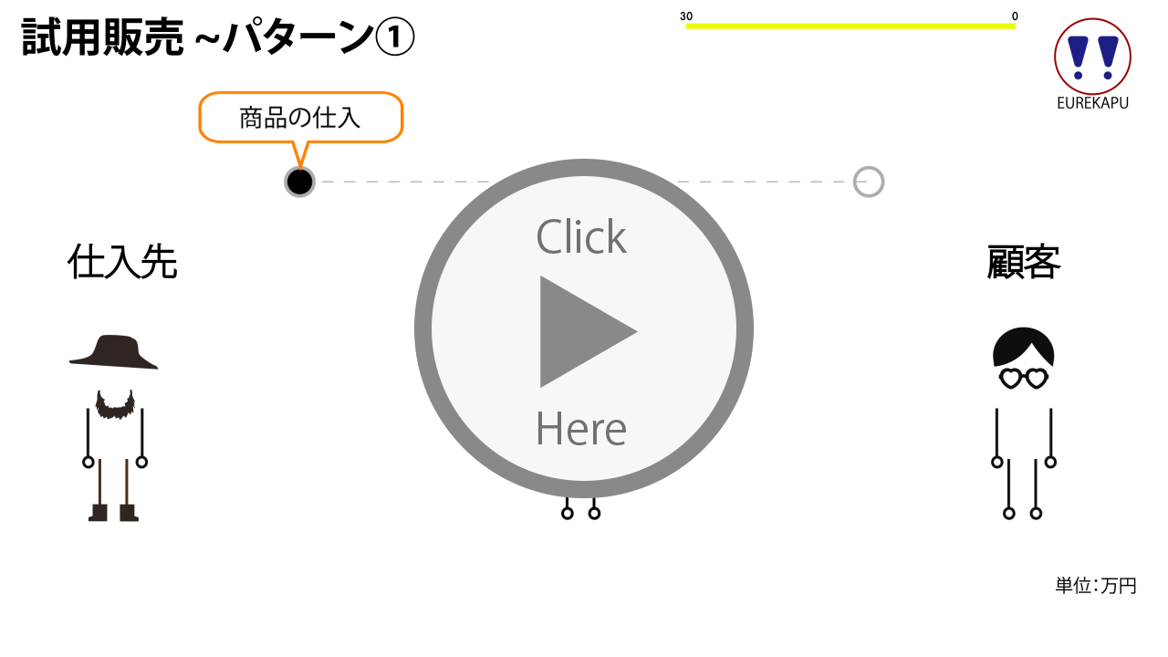 特殊商品販売にかかる試用品販売(試用販売)パターン①の取引概要を説明しています