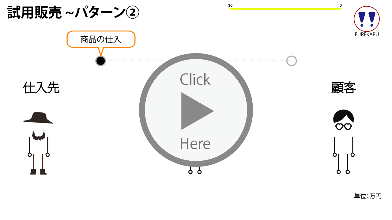 特殊商品販売にかかる試用品販売(試用販売)パターン②の取引概要を説明しています