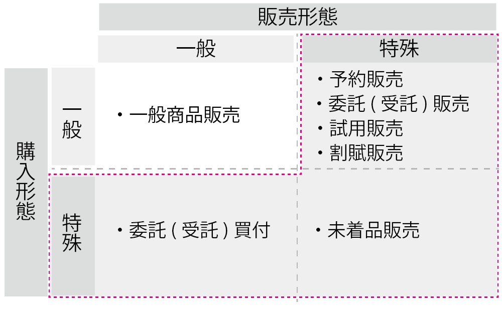 特殊商品販売を図解して説明しています