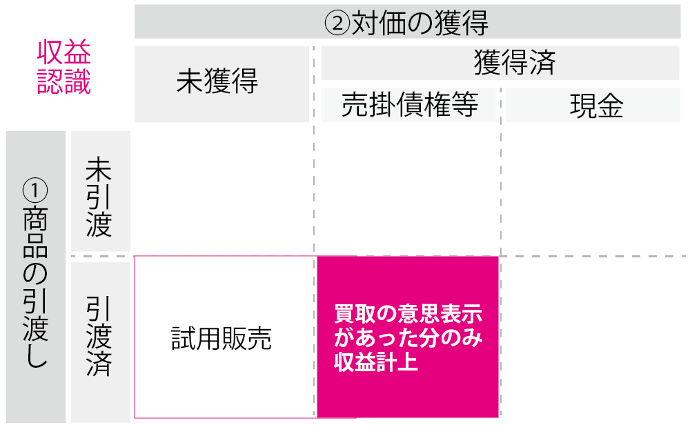 予約販売の収益認識の概要を説明しています