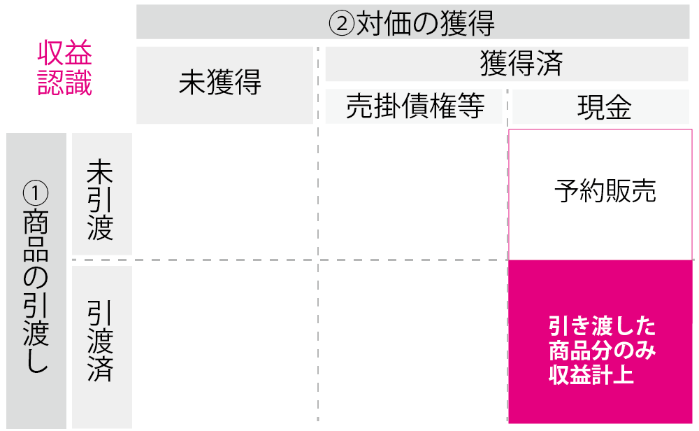 予約販売の収益認識の概要を説明しています