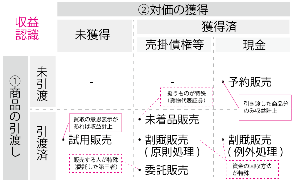 特殊商品販売を収益認識に照らし図解して説明しています