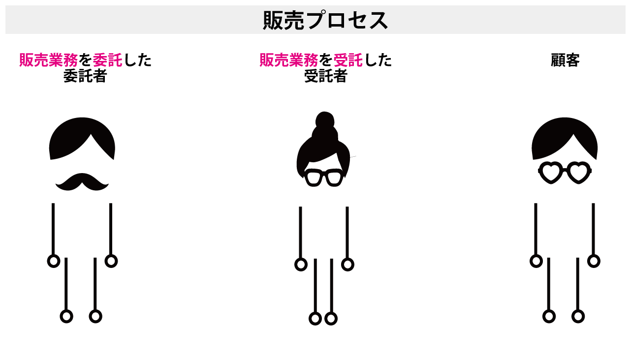 委託販売・受託販売を説明しています