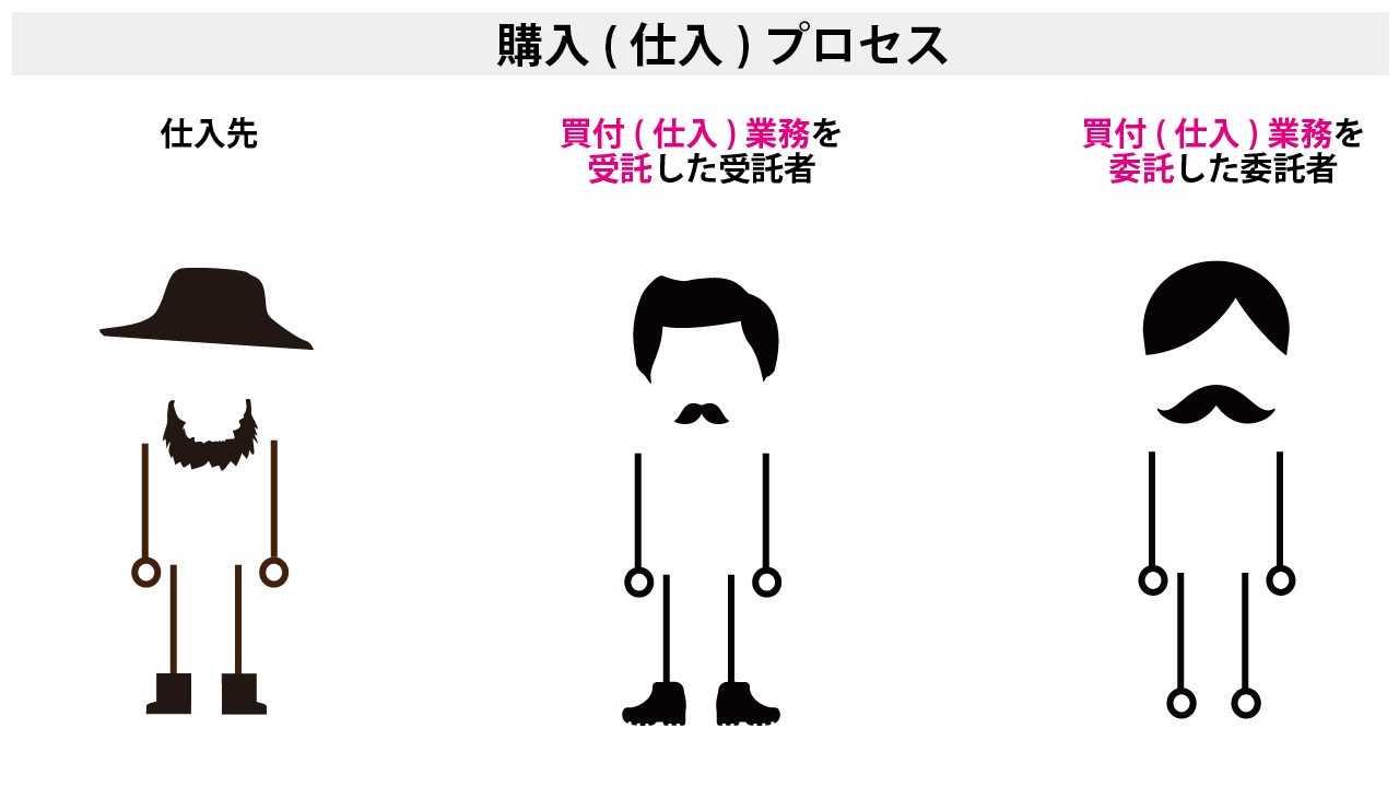 委託買付・受託買付を説明しています