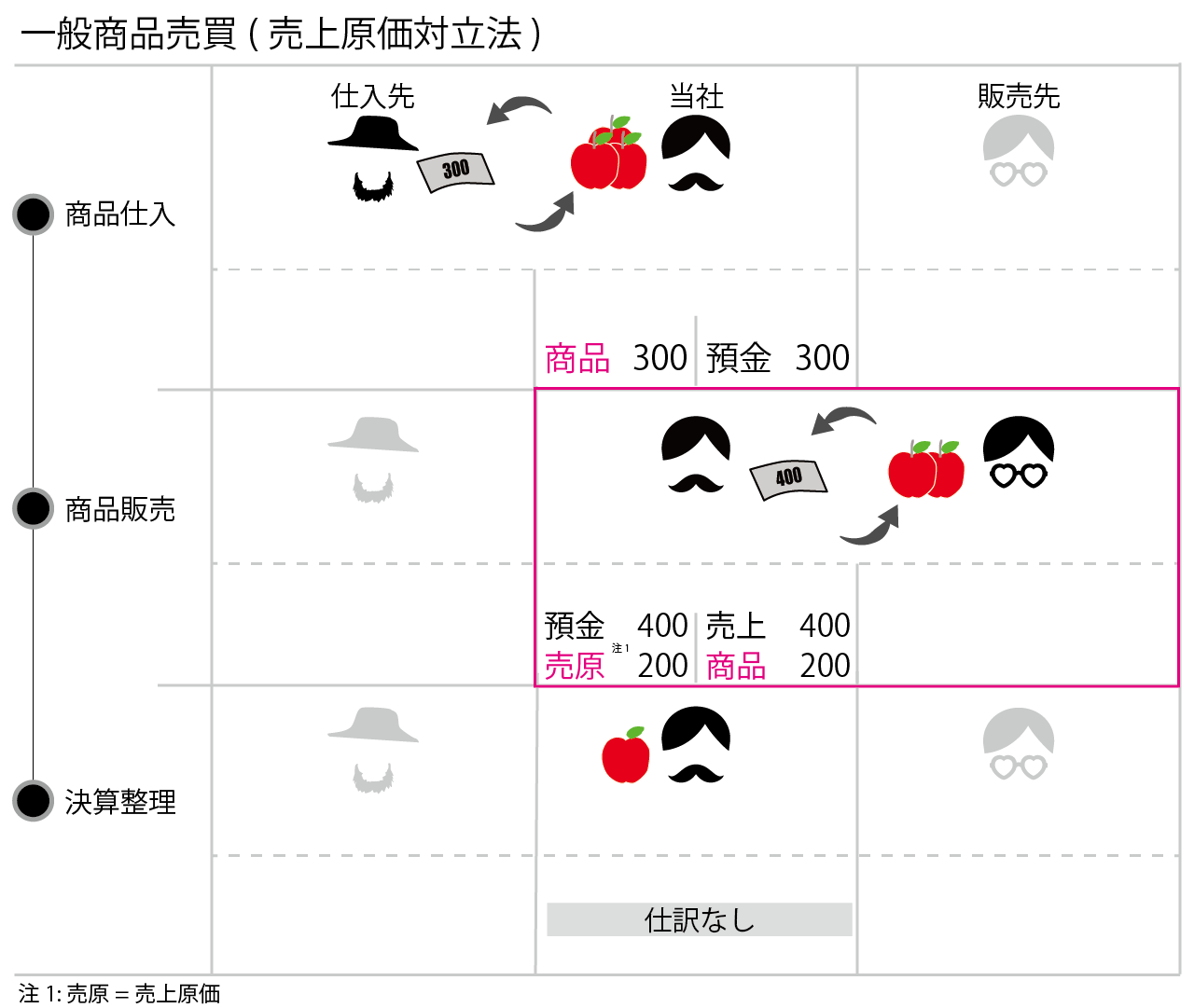 売上原価対立法の会計処理(仕訳)を説明しています