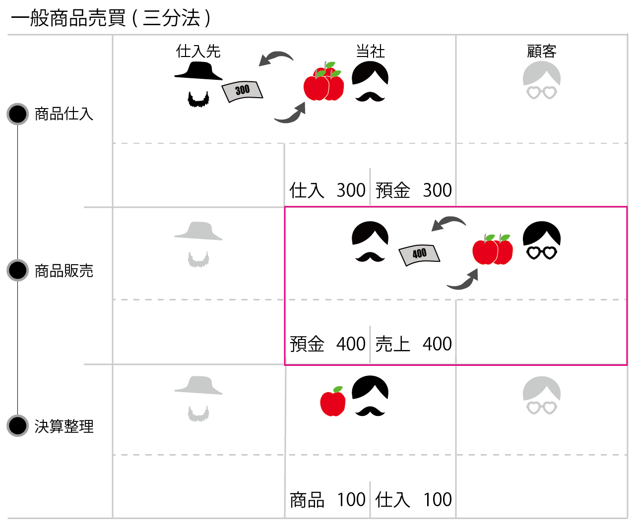 三分法の会計処理(仕訳)を説明しています