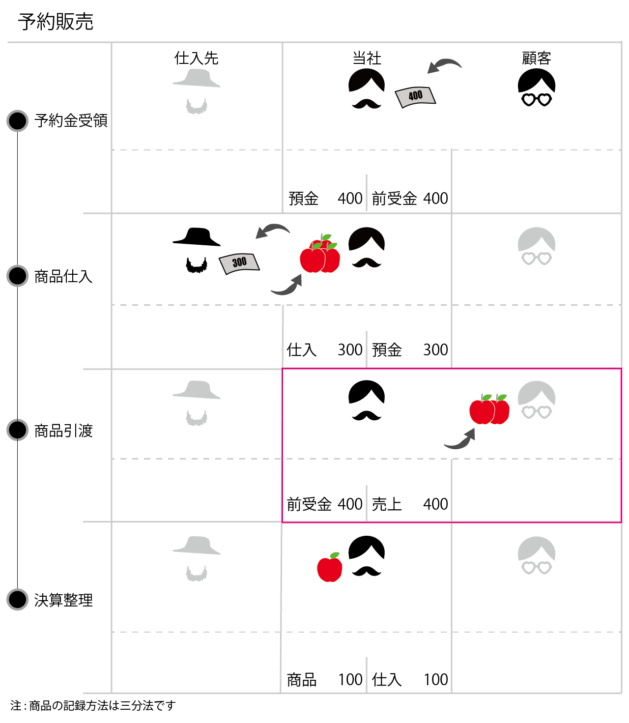 予約販売の会計処理(仕訳)を説明しています