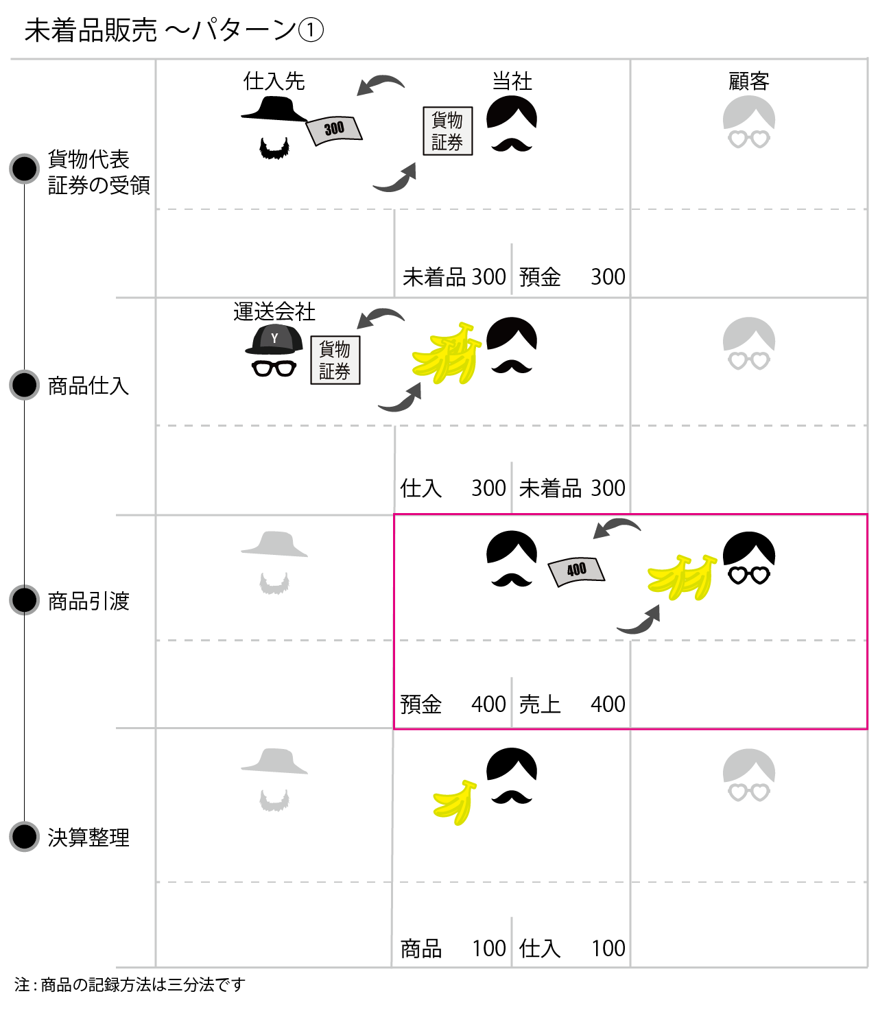 未着品販売の会計処理(仕訳)を説明しています