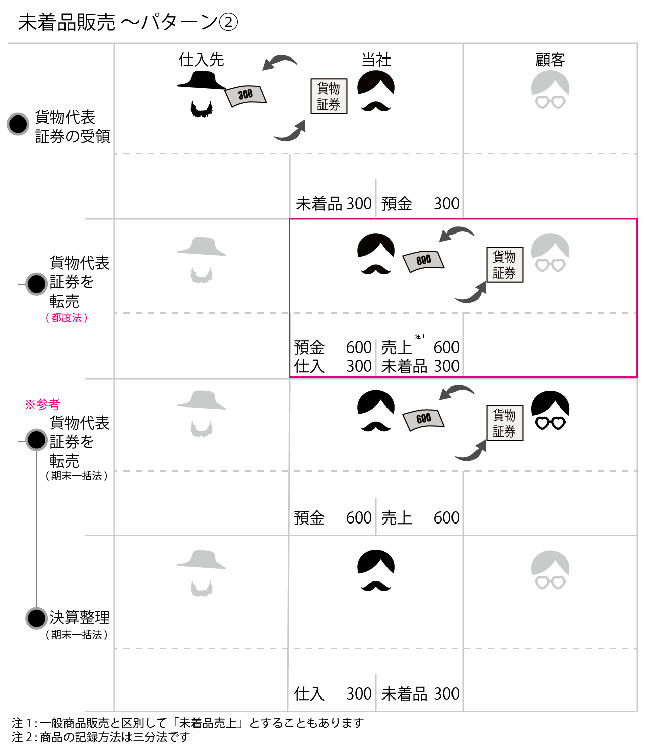 未着品販売の会計処理(仕訳)を説明しています