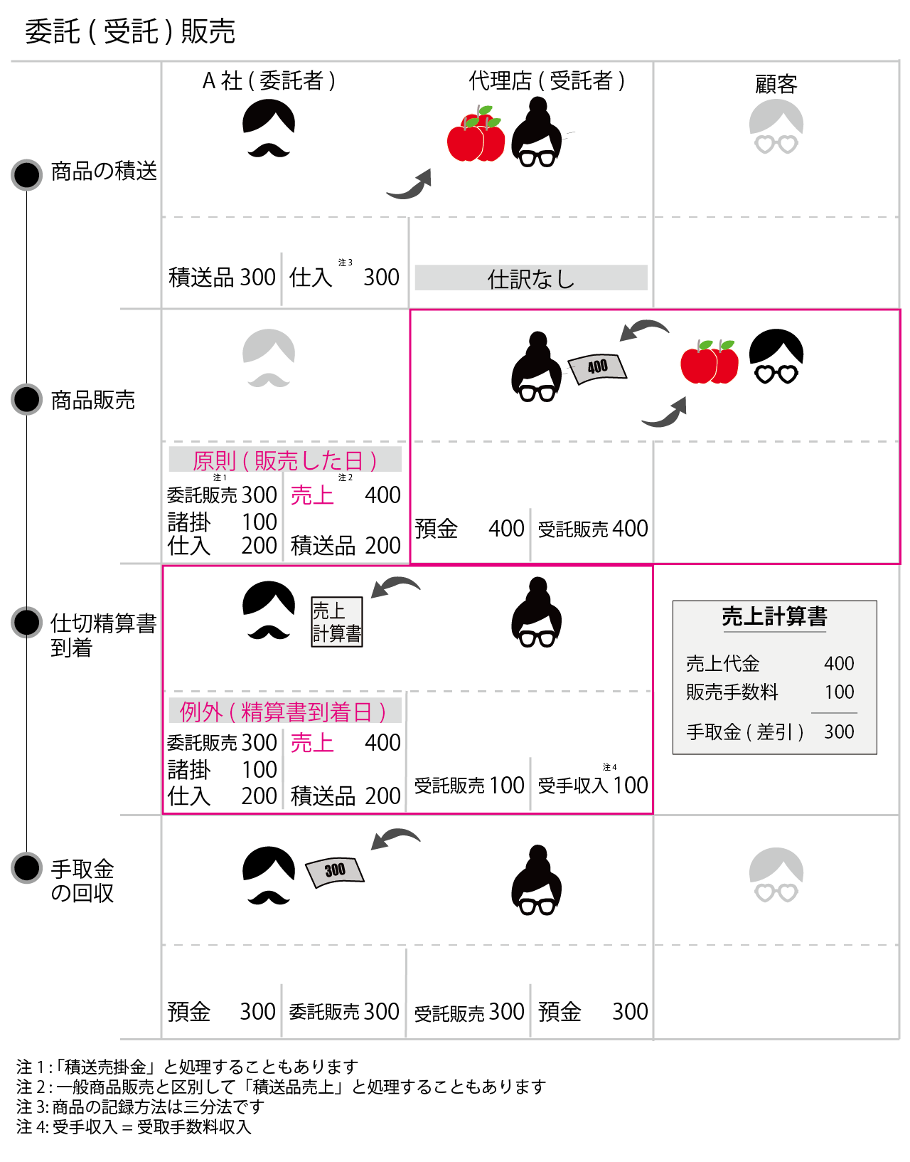 委託(受託)販売の会計処理(仕訳)を説明しています