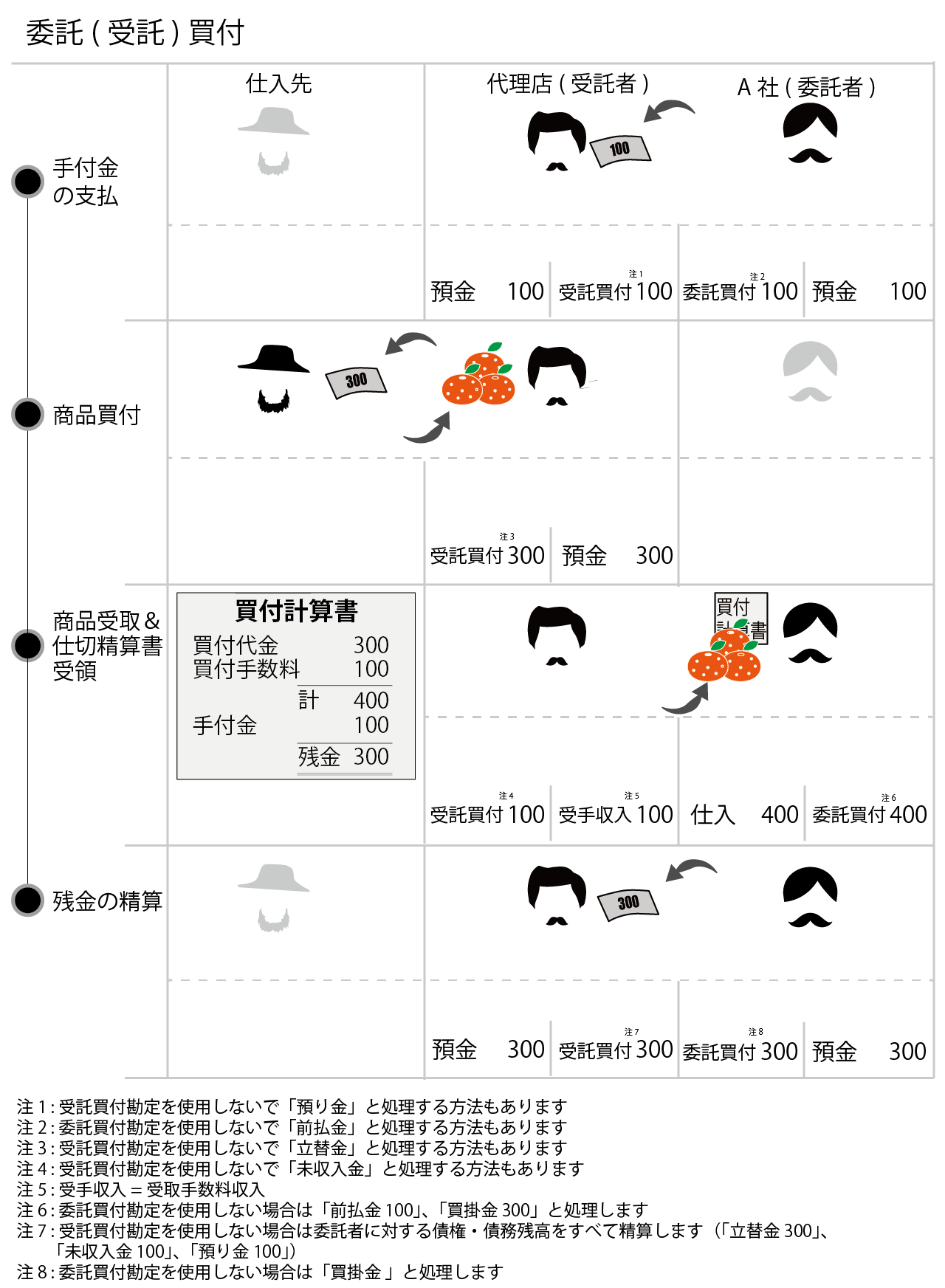 委託(受託)買付の会計処理(仕訳)を説明しています