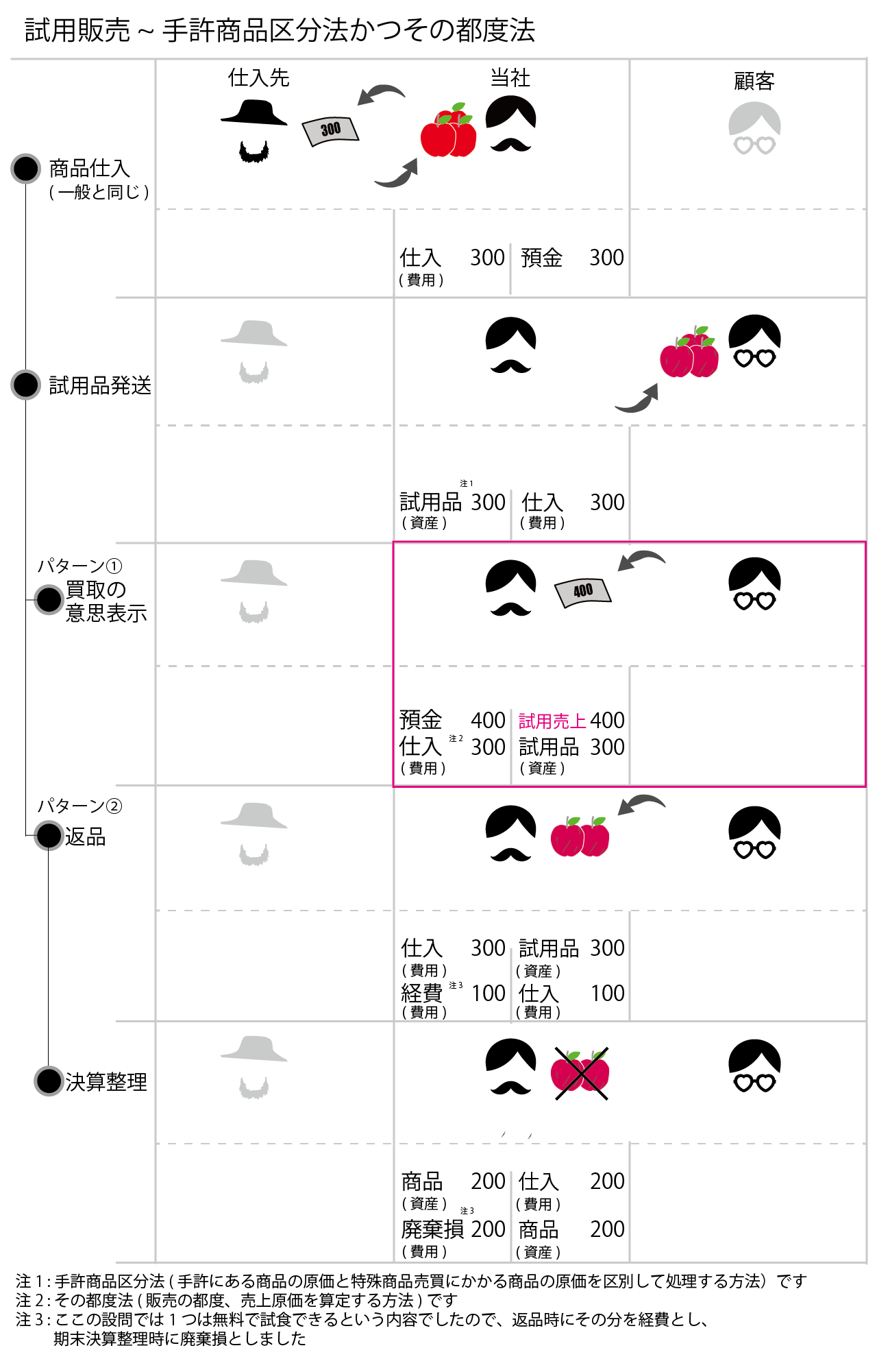 試用販売の会計処理(仕訳)手許商品区分法かつその都度法を説明しています