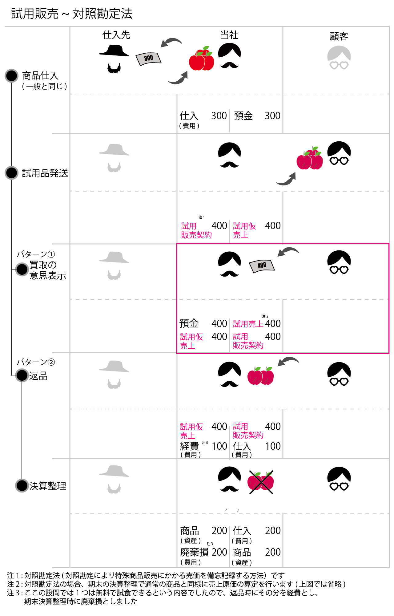 試用販売の会計処理(仕訳)対照勘定法を説明しています