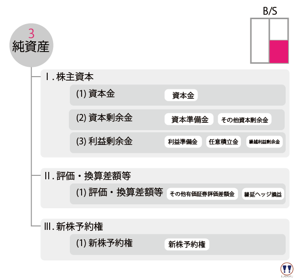 純資産を図解して解説しています