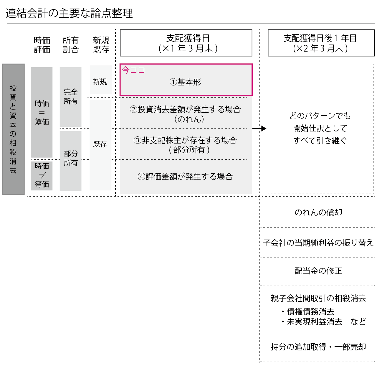 連結会計の主要な論点整理