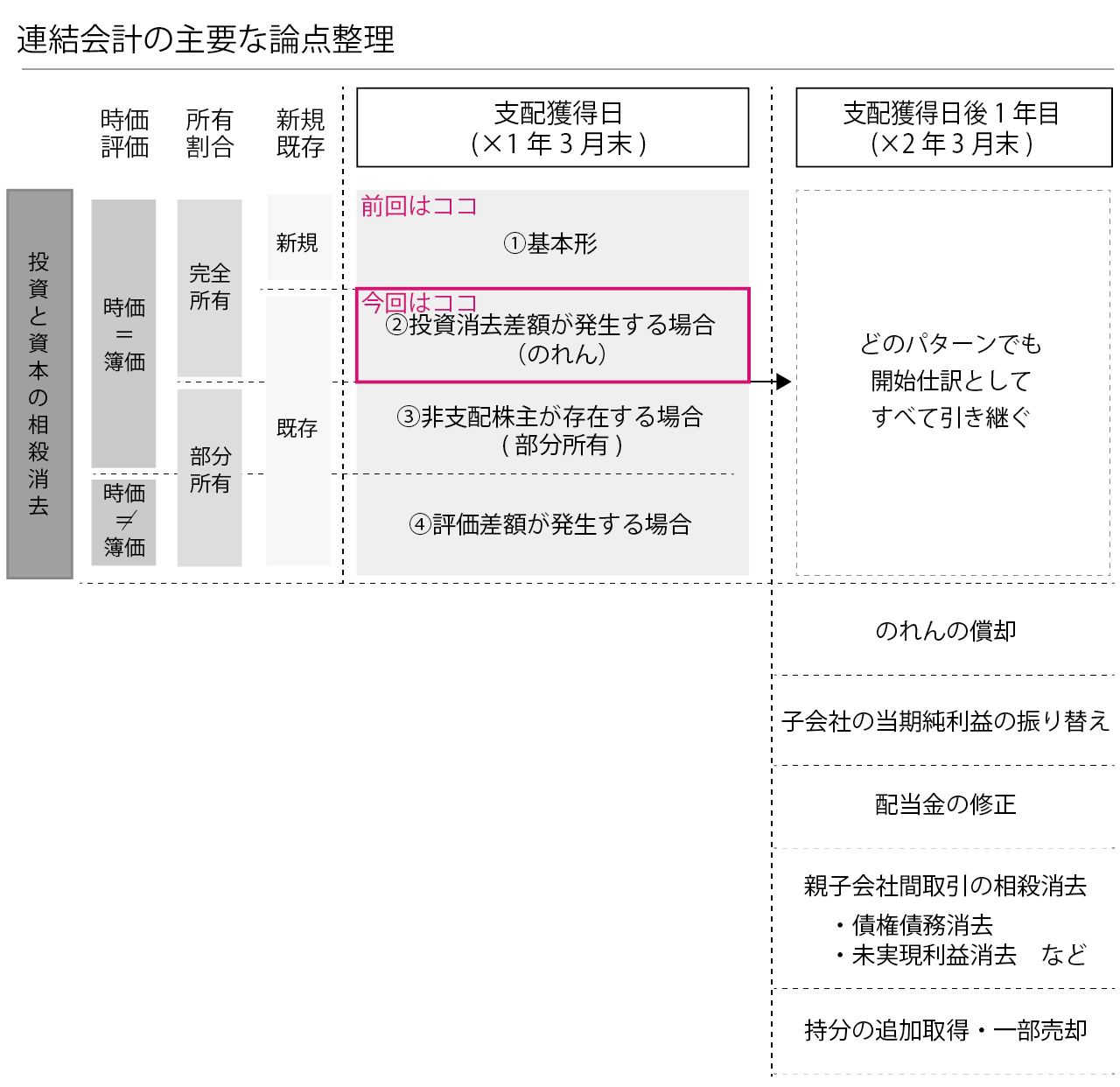 連結会計の主要な論点整理