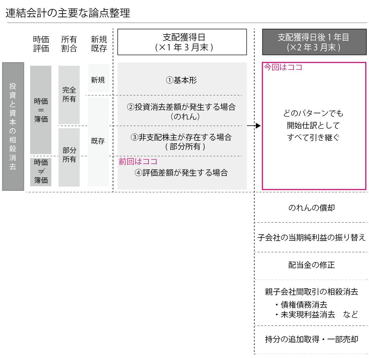 連結会計の主要な論点整理