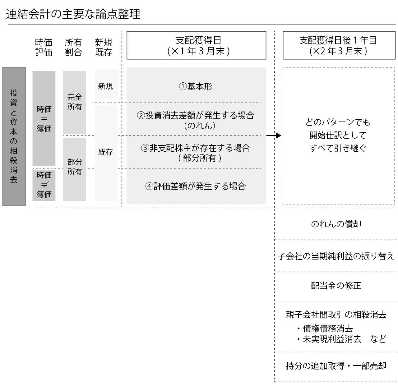 連結会計の主要な論点整理