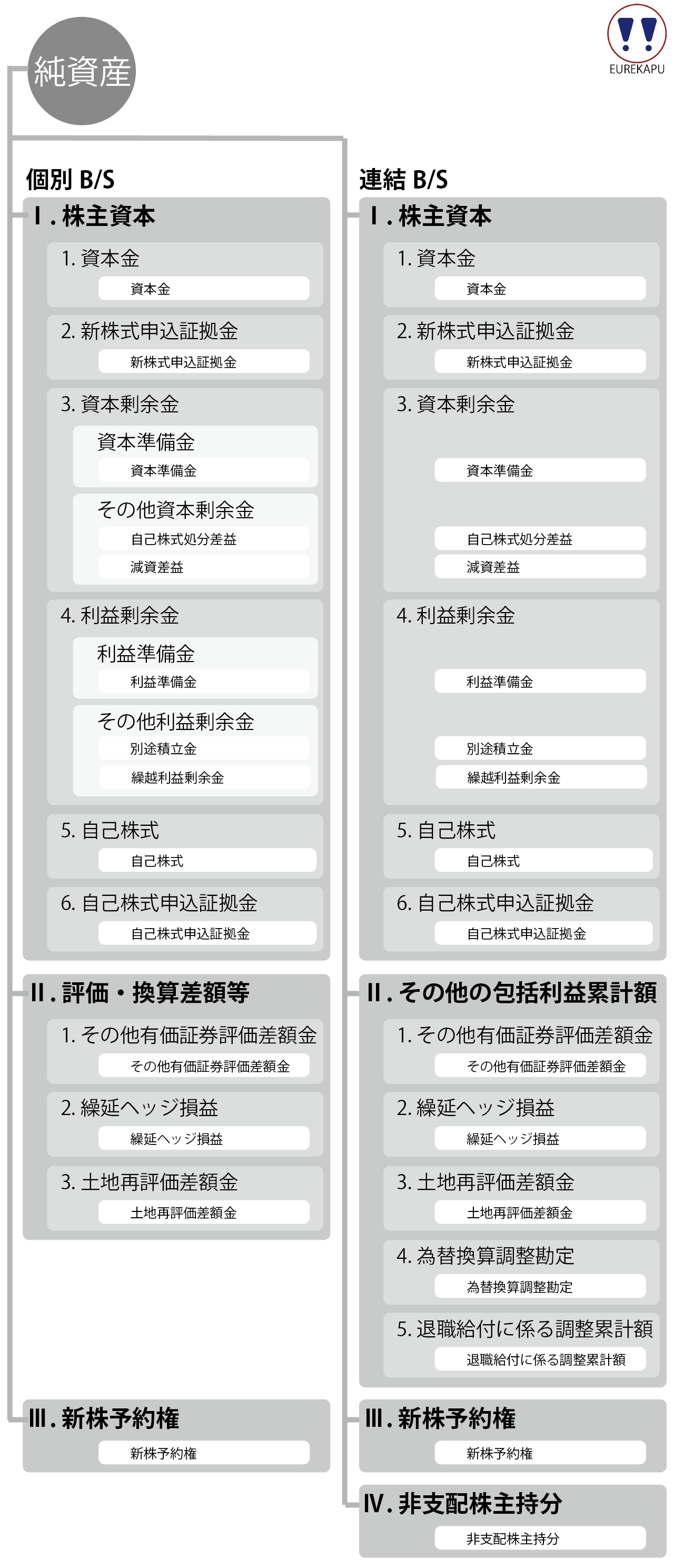 BSの純資産の図解です