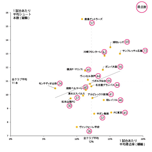 Jリーグのクラブ別攻撃力(2015年度)を説明しています