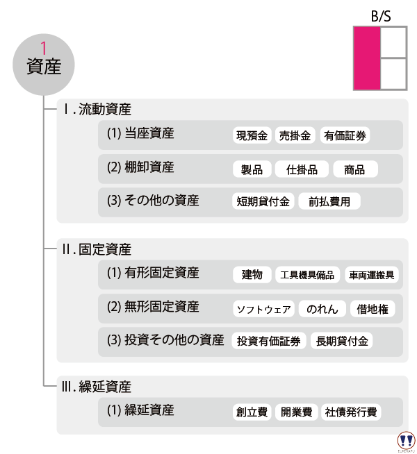 資産を図解して解説しています