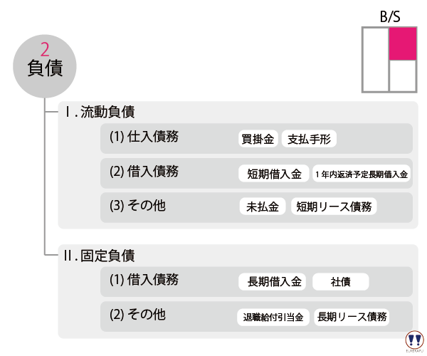 負債を図解して解説しています