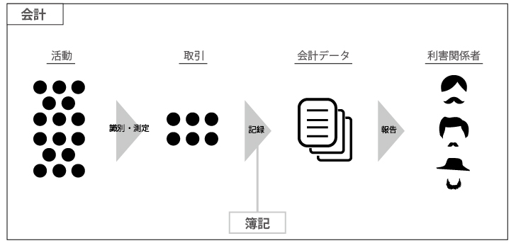 会計と簿記と財務の違いについて図解でまとめてみました。