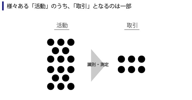 活動と取引について図解でまとめてみました。