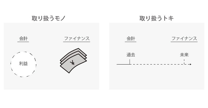 取り扱うトキで分ければ、会計は過去について扱い、財務では未来について扱います。