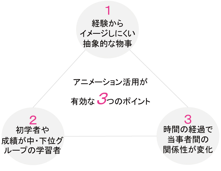 アニメーションを会計に活用することの有用性をまとめています