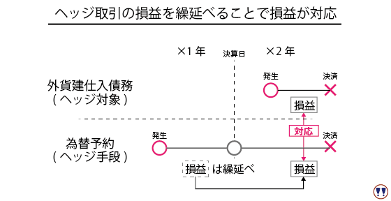 ヘッジ取引の損益を繰り延べることで損益が対応することを説明しています